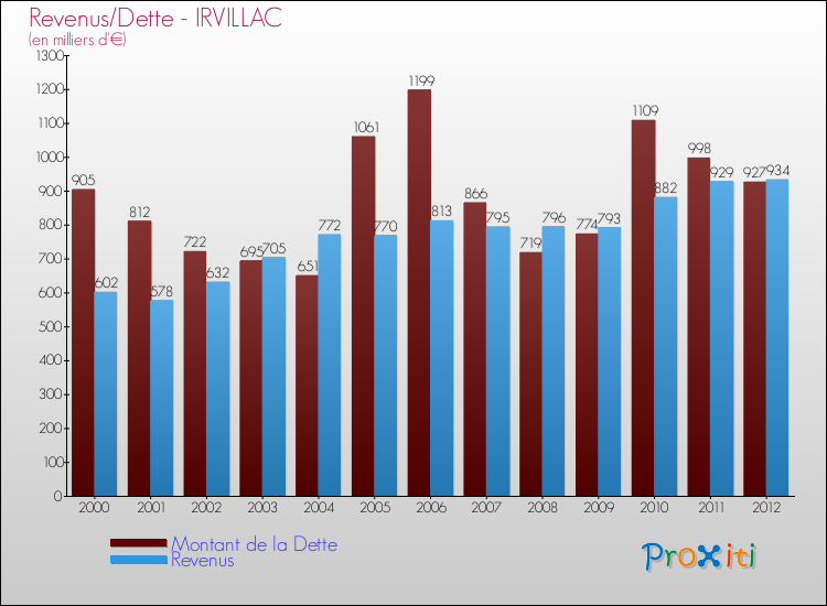 Evolution comparée de la dette et des revenus pour la commune de IRVILLAC de 2000 à 2012 Comparaison de la dette et des revenus pour IRVILLAC de 2000 à 2012