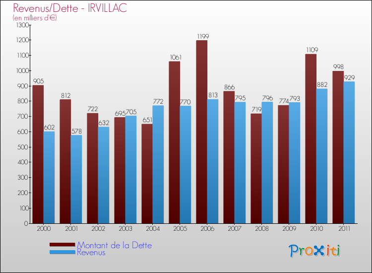 Evolution comparée de la dette et des revenus pour la commune de IRVILLAC de 2000 à 2011 Comparaison de la dette et des revenus pour IRVILLAC de 2000 à 2011