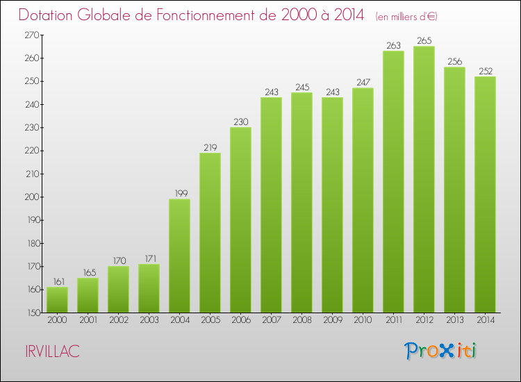 Evolution du montant de la Dotation Globale de Fonctionnement pour la commune de IRVILLAC de 2000 à 2014 Evolution du montant de la Dotation Globale de Fonctionnement pour IRVILLAC de 2000 à 2014