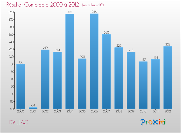Evolution du résultat comptable pour la commune de IRVILLAC de 2000 à 2012 Evolution du résultat comptable pour IRVILLAC de 2000 à 2012