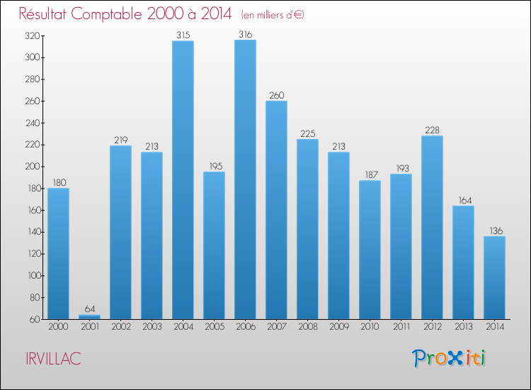 Evolution du résultat comptable pour la commune de IRVILLAC de 2000 à 2014 Evolution du résultat comptable pour IRVILLAC de 2000 à 2014