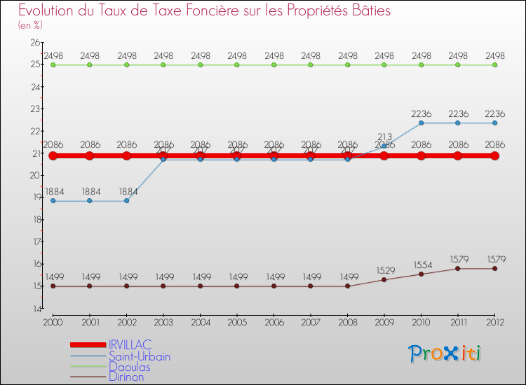 Evolution du taux de la taxe foncière sur le bati pour IRVILLAC et les communes proches de 2000 à 2012 Comparaison des taux de taxe foncière sur le bati pour IRVILLAC et les communes voisines de 2000 à 2012