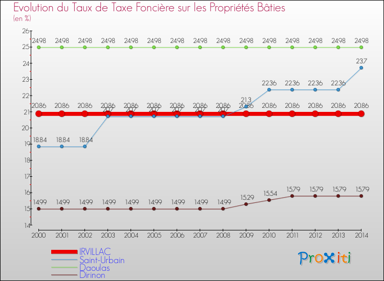 Evolution du taux de la taxe foncière sur le bati pour IRVILLAC et les communes proches de 2000 à 2014 Comparaison des taux de taxe foncière sur le bati pour IRVILLAC et les communes voisines de 2000 à 2014