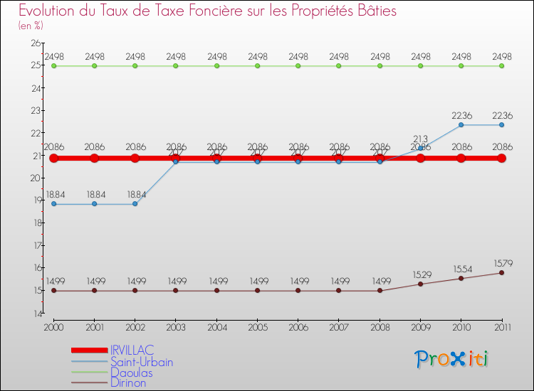Evolution du taux de la taxe foncière sur le bati pour IRVILLAC et les communes proches Comparaison des taux de taxe foncière sur le bati pour IRVILLAC et les communes voisines
