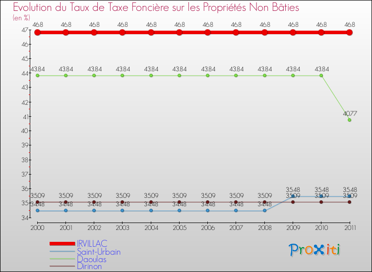 Evolution du taux de la taxe foncière sur les immeubles et terrains non batis pour IRVILLAC et les communes proches Comparaison des taux de la taxe foncière sur les immeubles et terrains non batis pour IRVILLAC et les communes voisines