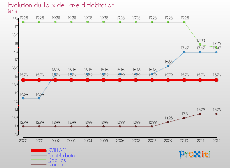 Evolution du taux de la taxe d'habitation pour IRVILLAC et les communes proches Comparaison des taux de la taxe d'habitation pour IRVILLAC et les communes voisines