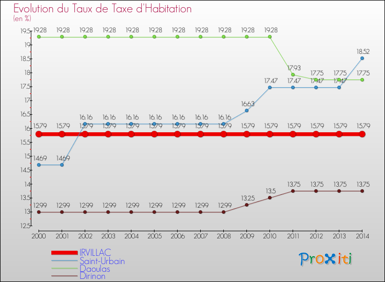 Evolution du taux de la taxe d'habitation pour IRVILLAC et les communes proches de 2000 à 2014 Comparaison des taux de la taxe d'habitation pour IRVILLAC et les communes voisines de 2000 à 2014