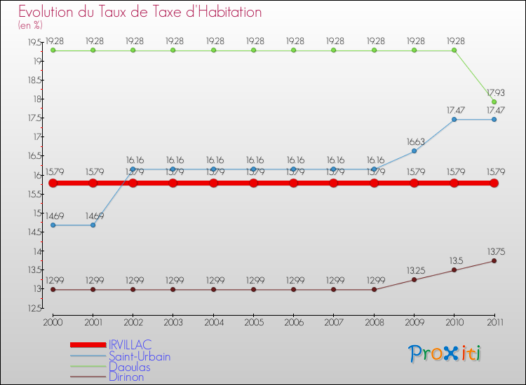 Evolution du taux de la taxe d'habitation pour IRVILLAC et les communes proches Comparaison des taux de la taxe d'habitation pour IRVILLAC et les communes voisines