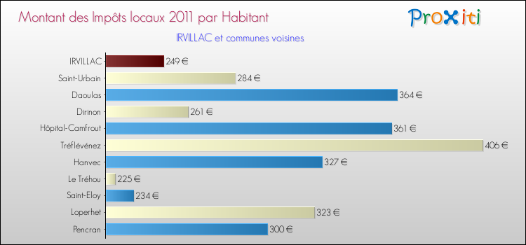 Montant des impôts locaux par Habitant pour IRVILLAC et les communes proches Comparaison des impôts locaux par habitant pour IRVILLAC et les communes voisines