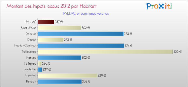 Montant des impôts locaux par Habitant pour IRVILLAC et les communes proches Comparaison des impôts locaux par habitant pour IRVILLAC et les communes voisines