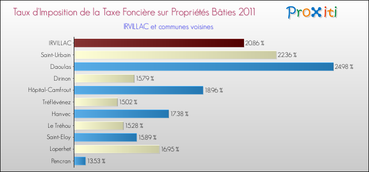 Taux d'imposition de la taxe foncière sur le bati 2011 pour IRVILLAC et les communes proches Comparaison des taux d'imposition de la taxe foncière sur le bati 2011 pour IRVILLAC et les communes voisines