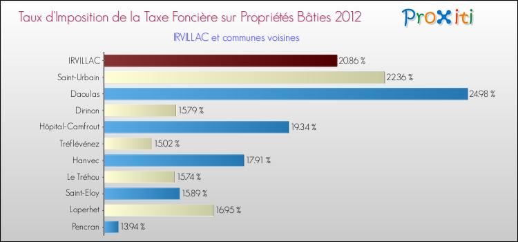 Taux d'imposition de la taxe foncière sur le bati 2012 pour IRVILLAC et les communes proches Comparaison des taux d'imposition de la taxe foncière sur le bati 2012 pour IRVILLAC et les communes voisines