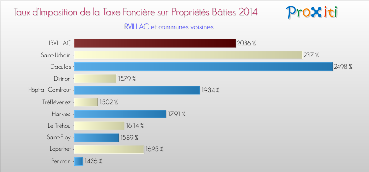 Taux d'imposition de la taxe foncière sur le bati 2014 pour IRVILLAC et les communes proches Comparaison des taux d'imposition de la taxe foncière sur le bati 2014 pour IRVILLAC et les communes voisines