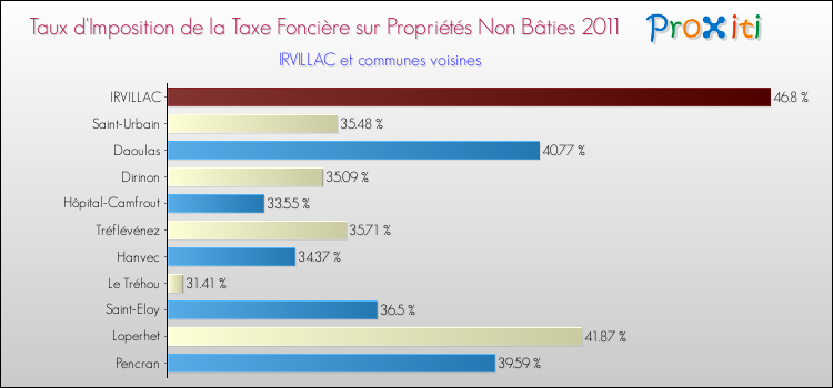 Taux d'imposition de la taxe foncière sur les immeubles et terrains non batis 2011 pour IRVILLAC et les communes proches Comparaison des taux d'imposition de la taxe foncière sur les immeubles et terrains non batis 2011 pour IRVILLAC et les communes voisines