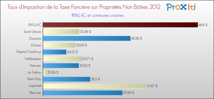 Taux d'imposition de la taxe foncière sur les immeubles et terrains non batis 2012 pour IRVILLAC et les communes proches Comparaison des taux d'imposition de la taxe foncière sur les immeubles et terrains non batis 2012 pour IRVILLAC et les communes voisines