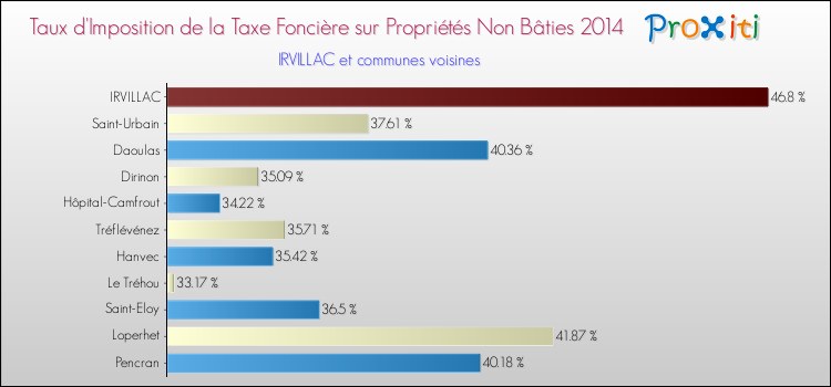 Taux d'imposition de la taxe foncière sur les immeubles et terrains non batis 2014 pour IRVILLAC et les communes proches Comparaison des taux d'imposition de la taxe foncière sur les immeubles et terrains non batis 2014 pour IRVILLAC et les communes voisines