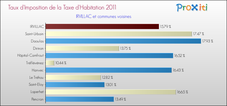 Taux d'imposition de la taxe d'habitation 2011 pour IRVILLAC et les communes proches Comparaison des taux d'imposition de la taxe d'habitation 2011 pour IRVILLAC et les communes voisines