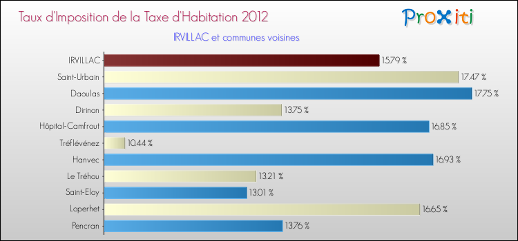 Taux d'imposition de la taxe d'habitation 2012 pour IRVILLAC et les communes proches Comparaison des taux d'imposition de la taxe d'habitation 2012 pour IRVILLAC et les communes voisines