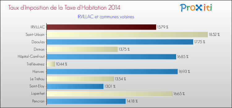 Taux d'imposition de la taxe d'habitation 2014 pour IRVILLAC et les communes proches Comparaison des taux d'imposition de la taxe d'habitation 2014 pour IRVILLAC et les communes voisines