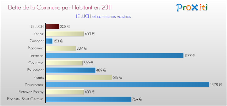 Dette par habitant de la commune en 2011 pour LE JUCH et les communes proches Comparaison de la dette par habitant de la commune en 2011 pour LE JUCH et les communes voisines