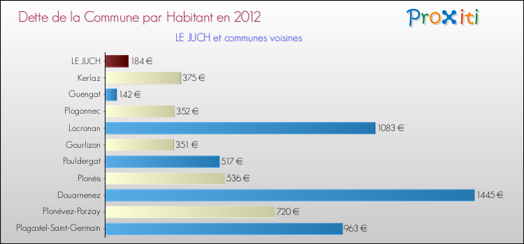 Dette par habitant de la commune en 2012 pour LE JUCH et les communes proches Comparaison de la dette par habitant de la commune en 2012 pour LE JUCH et les communes voisines