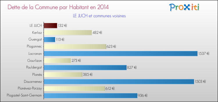 Dette par habitant de la commune en 2014 pour LE JUCH et les communes proches Comparaison de la dette par habitant de la commune en 2014 pour LE JUCH et les communes voisines