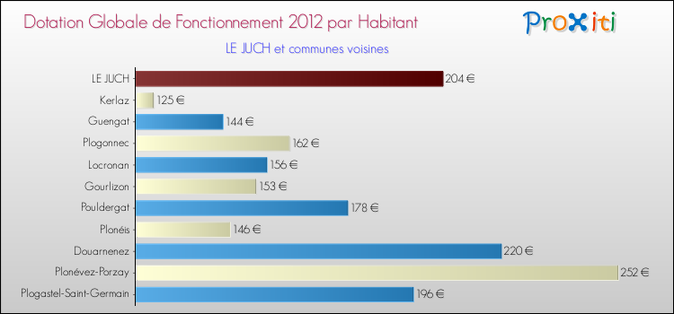 Montant des dotations globales de fonctionnement DGF par Habitant pour LE JUCH et les communes proches Comparaison des des dotations globales de fonctionnement DGF par habitant pour LE JUCH et les communes voisines