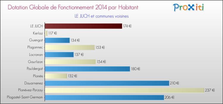Montant des dotations globales de fonctionnement DGF par Habitant pour LE JUCH et les communes proches en 2014. Comparaison des des dotations globales de fonctionnement DGF par habitant pour LE JUCH et les communes voisines en 2014.
