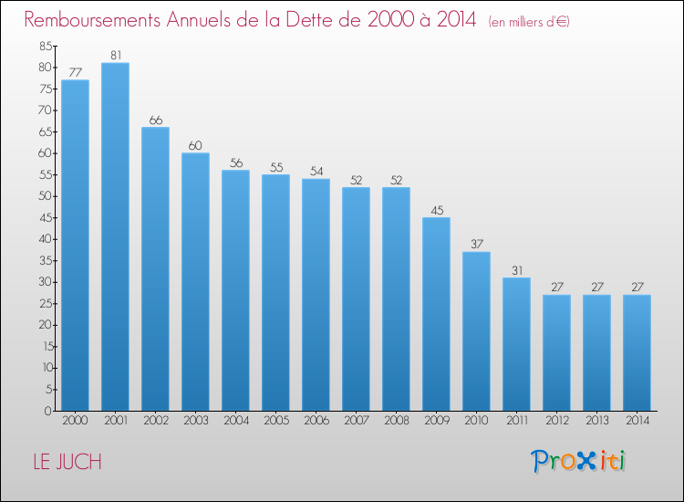 Evolution de l'annuité de la dette pour la commune de LE JUCH de 2000 à 2014 Annuités de la dette pour LE JUCH de 2000 à 2014