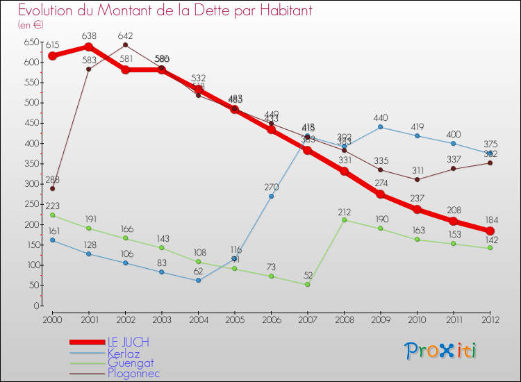 Evolution de la dette par habitant pour la commune de LE JUCH et les communes proches de 2000 à 2012 Comparaison de la dette par habitant pour LE JUCH et les communes voisines de 2000 à 2012