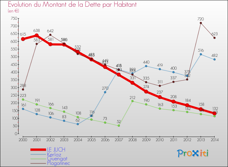Evolution de la dette par habitant pour la commune de LE JUCH et les communes proches de 2000 à 2014 Comparaison de la dette par habitant pour LE JUCH et les communes voisines de 2000 à 2014