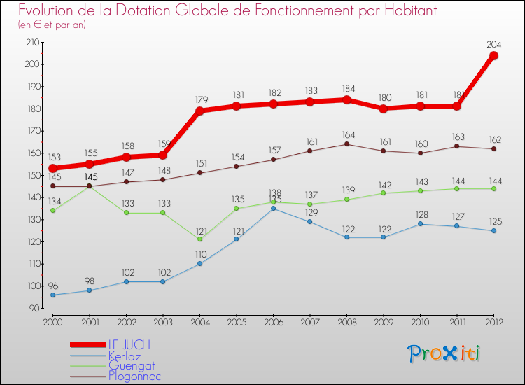 Evolution et montant de la dotation globale de fonctionnement par Habitant pour LE JUCH et les communes proches Comparaison des dotations globales de fonctionnement par habitant pour LE JUCH et les communes voisines