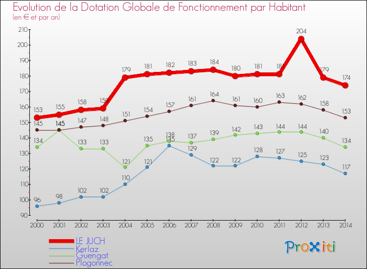 Evolution et montant de la dotation globale de fonctionnement par Habitant pour LE JUCH et les communes proches de 2000 à 2014. Comparaison des dotations globales de fonctionnement par habitant pour LE JUCH et les communes voisines de 2000 à 2014.