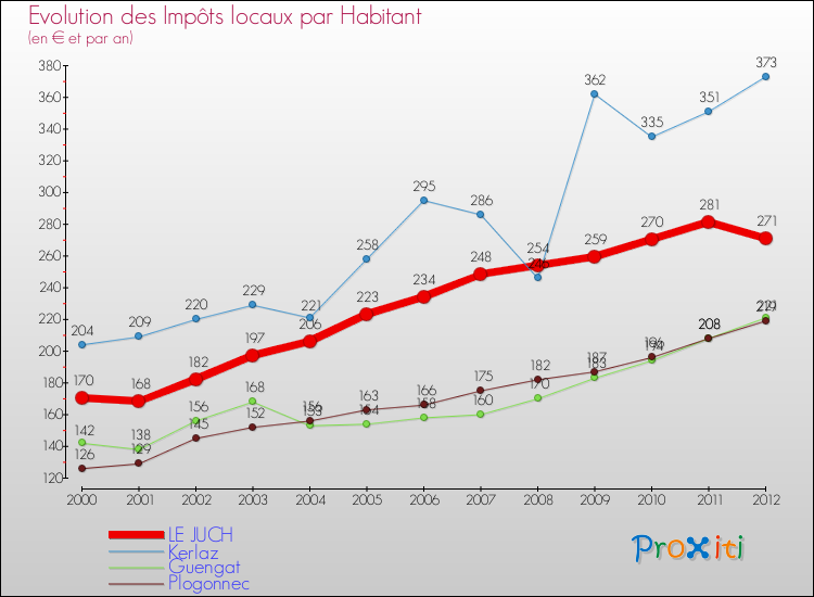 Evolution et montant des impôts locaux par Habitant pour LE JUCH et les communes proches Comparaison des impôts locaux par habitant pour LE JUCH et les communes voisines