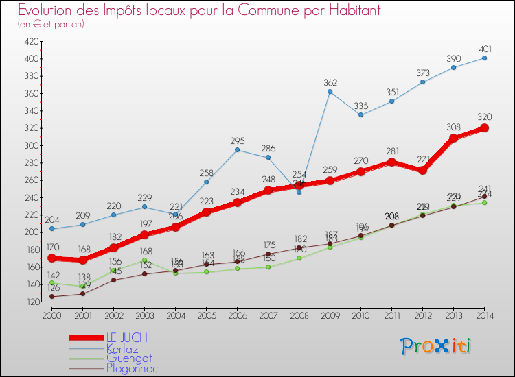 Evolution et montant des impôts locaux par Habitant pour LE JUCH et les communes proches de 2000 à 2014 Comparaison des impôts locaux par habitant pour LE JUCH et les communes voisines de 2000 à 2014