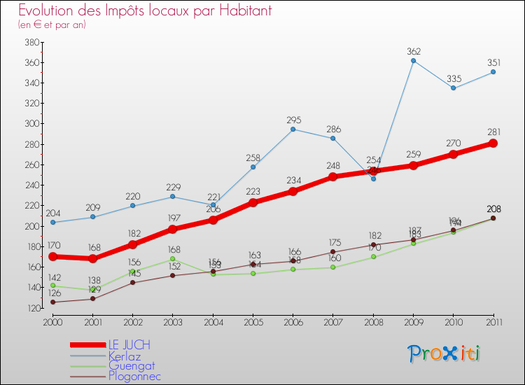 Evolution et montant des impôts locaux par Habitant pour LE JUCH et les communes proches Comparaison des impôts locaux par habitant pour LE JUCH et les communes voisines
