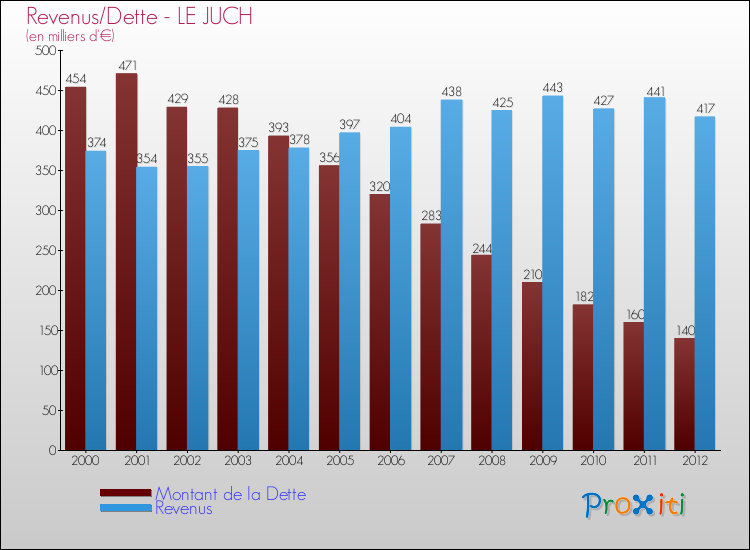 Evolution comparée de la dette et des revenus pour la commune de LE JUCH de 2000 à 2012 Comparaison de la dette et des revenus pour LE JUCH de 2000 à 2012