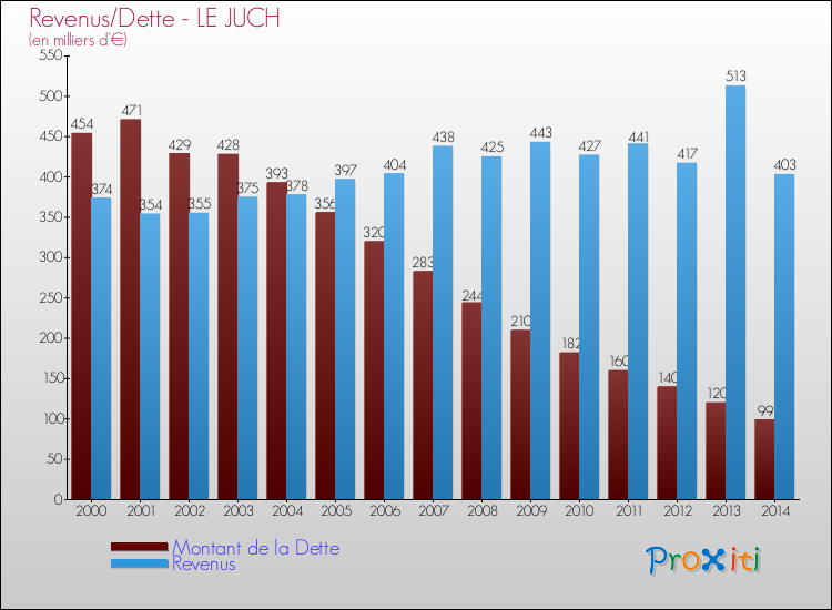 Evolution comparée de la dette et des revenus pour la commune de LE JUCH de 2000 à 2014 Comparaison de la dette et des revenus pour LE JUCH de 2000 à 2014