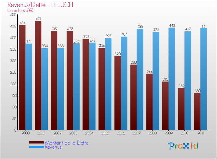 Evolution comparée de la dette et des revenus pour la commune de LE JUCH de 2000 à 2011 Comparaison de la dette et des revenus pour LE JUCH de 2000 à 2011