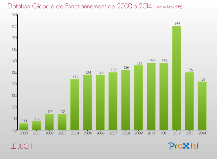 Evolution du montant de la Dotation Globale de Fonctionnement pour la commune de LE JUCH de 2000 à 2014 Evolution du montant de la Dotation Globale de Fonctionnement pour LE JUCH de 2000 à 2014