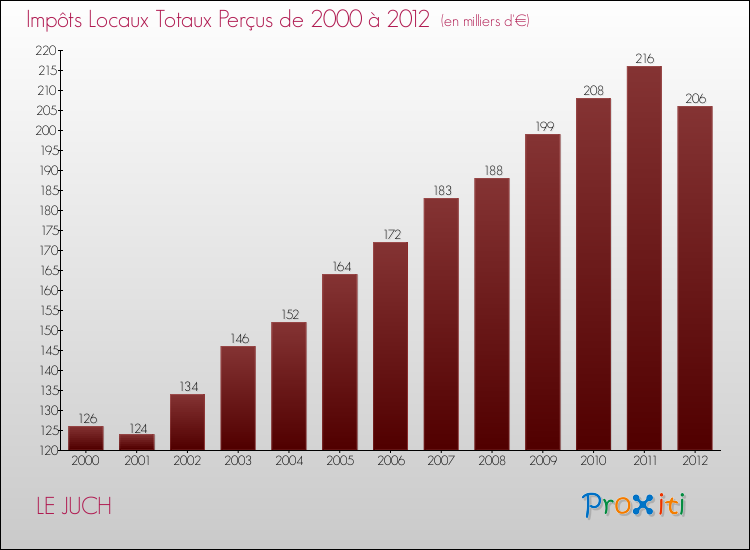 Evolution des Impôts Locaux pour la commune de LE JUCH de 2000 à 2012 Evolution des Impôts Locaux pour LE JUCH de 2000 à 2012