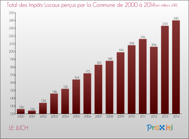 Evolution des Impôts Locaux pour la commune de LE JUCH de 2000 à 2014 Evolution des Impôts Locaux pour LE JUCH de 2000 à 2014