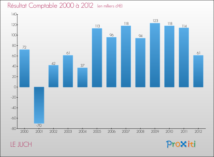 Evolution du résultat comptable pour la commune de LE JUCH de 2000 à 2012 Evolution du résultat comptable pour LE JUCH de 2000 à 2012