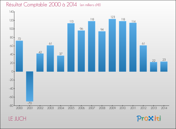 Evolution du résultat comptable pour la commune de LE JUCH de 2000 à 2014 Evolution du résultat comptable pour LE JUCH de 2000 à 2014