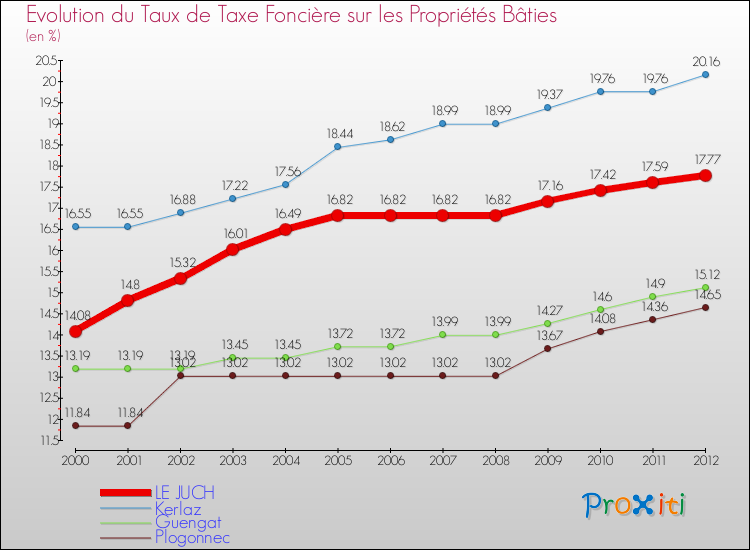 Evolution du taux de la taxe foncière sur le bati pour LE JUCH et les communes proches de 2000 à 2012 Comparaison des taux de taxe foncière sur le bati pour LE JUCH et les communes voisines de 2000 à 2012