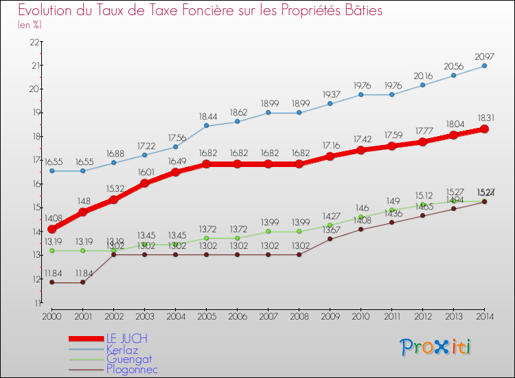 Evolution du taux de la taxe foncière sur le bati pour LE JUCH et les communes proches de 2000 à 2014 Comparaison des taux de taxe foncière sur le bati pour LE JUCH et les communes voisines de 2000 à 2014