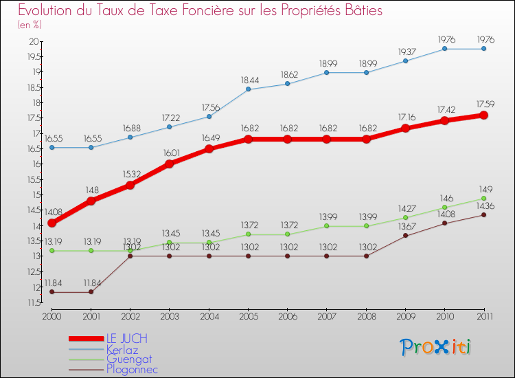 Evolution du taux de la taxe foncière sur le bati pour LE JUCH et les communes proches Comparaison des taux de taxe foncière sur le bati pour LE JUCH et les communes voisines