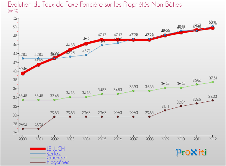 Evolution du taux de la taxe foncière sur les immeubles et terrains non batis pour LE JUCH et les communes proches de 2000 à 2012 Comparaison des taux de la taxe foncière sur les immeubles et terrains non batis pour LE JUCH et les communes voisines de 2000 à 2012