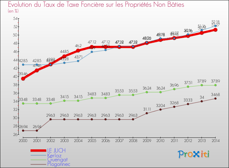 Evolution du taux de la taxe foncière sur les immeubles et terrains non batis pour LE JUCH et les communes proches de 2000 à 2014 Comparaison des taux de la taxe foncière sur les immeubles et terrains non batis pour LE JUCH et les communes voisines de 2000 à 2014