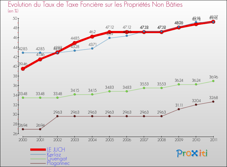 Evolution du taux de la taxe foncière sur les immeubles et terrains non batis pour LE JUCH et les communes proches Comparaison des taux de la taxe foncière sur les immeubles et terrains non batis pour LE JUCH et les communes voisines